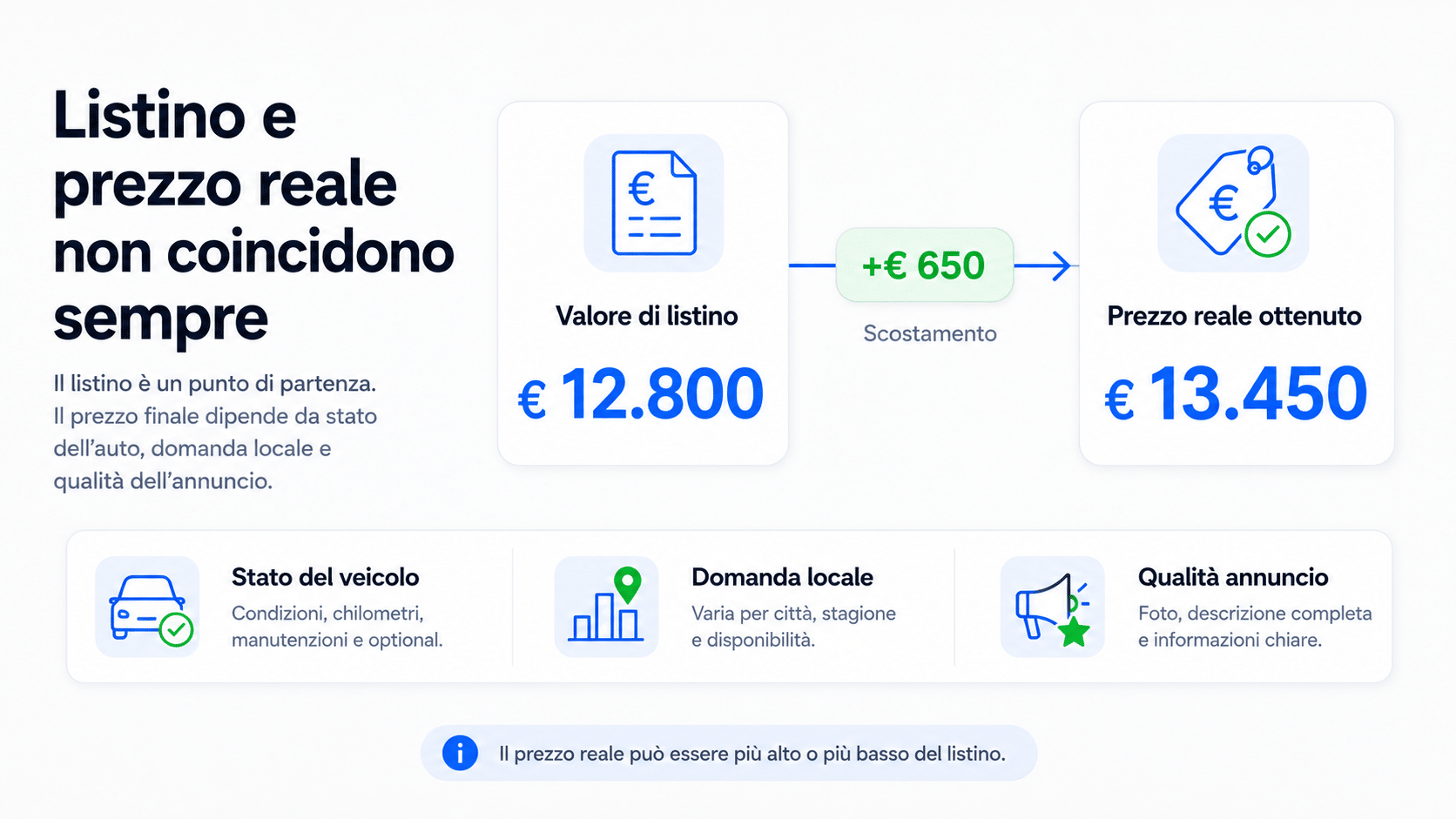 Listini e Quotazioni Auto Usate: confronto tra valore di listino e prezzo reale ottenuto per un’auto usata, influenzato da stato del veicolo, domanda locale e qualità dell’annuncio.