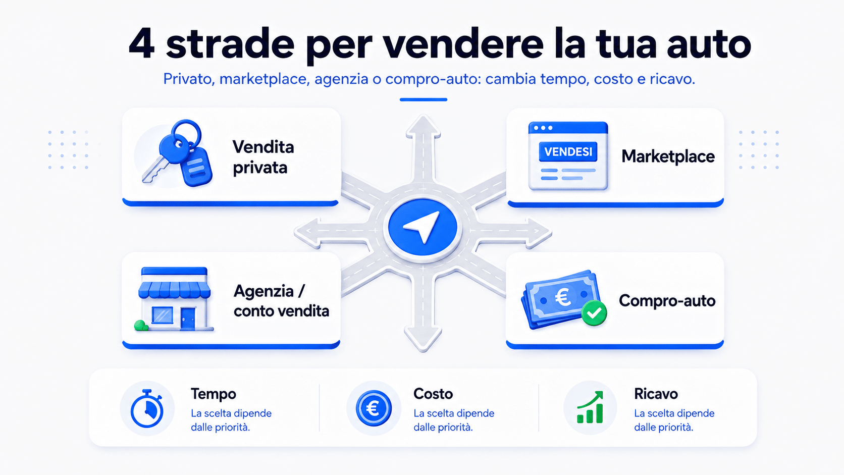 Infografica con quattro metodi per vendere un’auto usata: vendita privata, marketplace, agenzia conto vendita e compro-auto diretto.