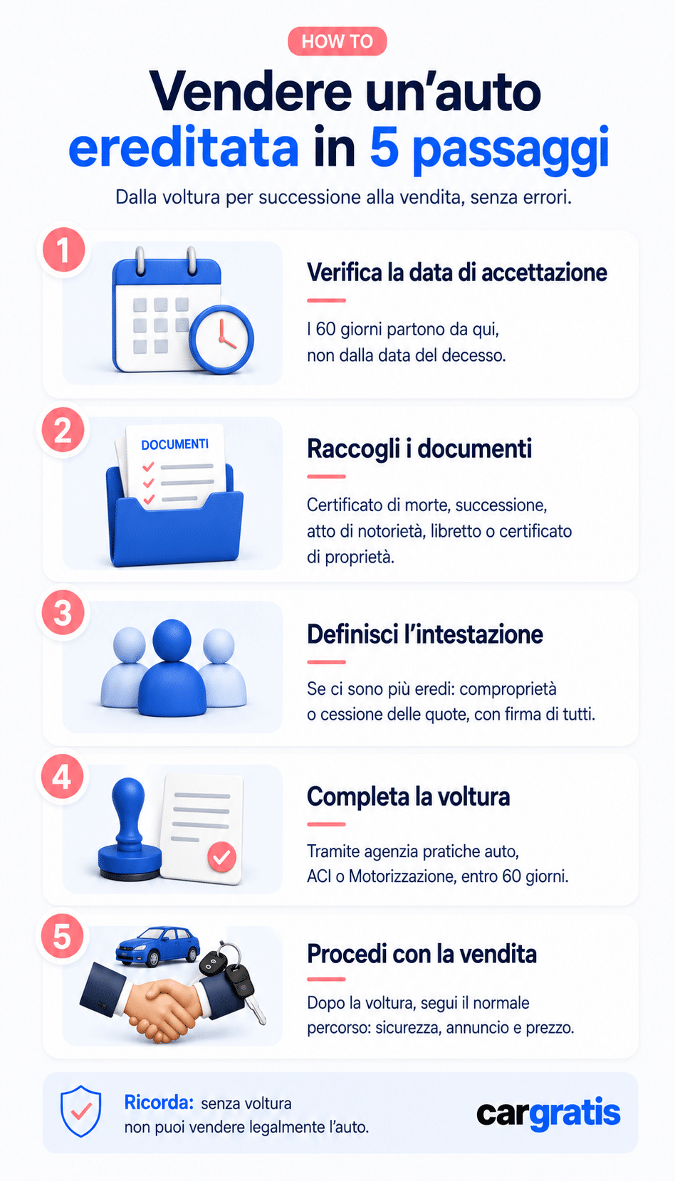 Infografica con i 5 passaggi per vendere un’auto ereditata: accettazione della successione, documenti, intestazione, voltura e vendita.