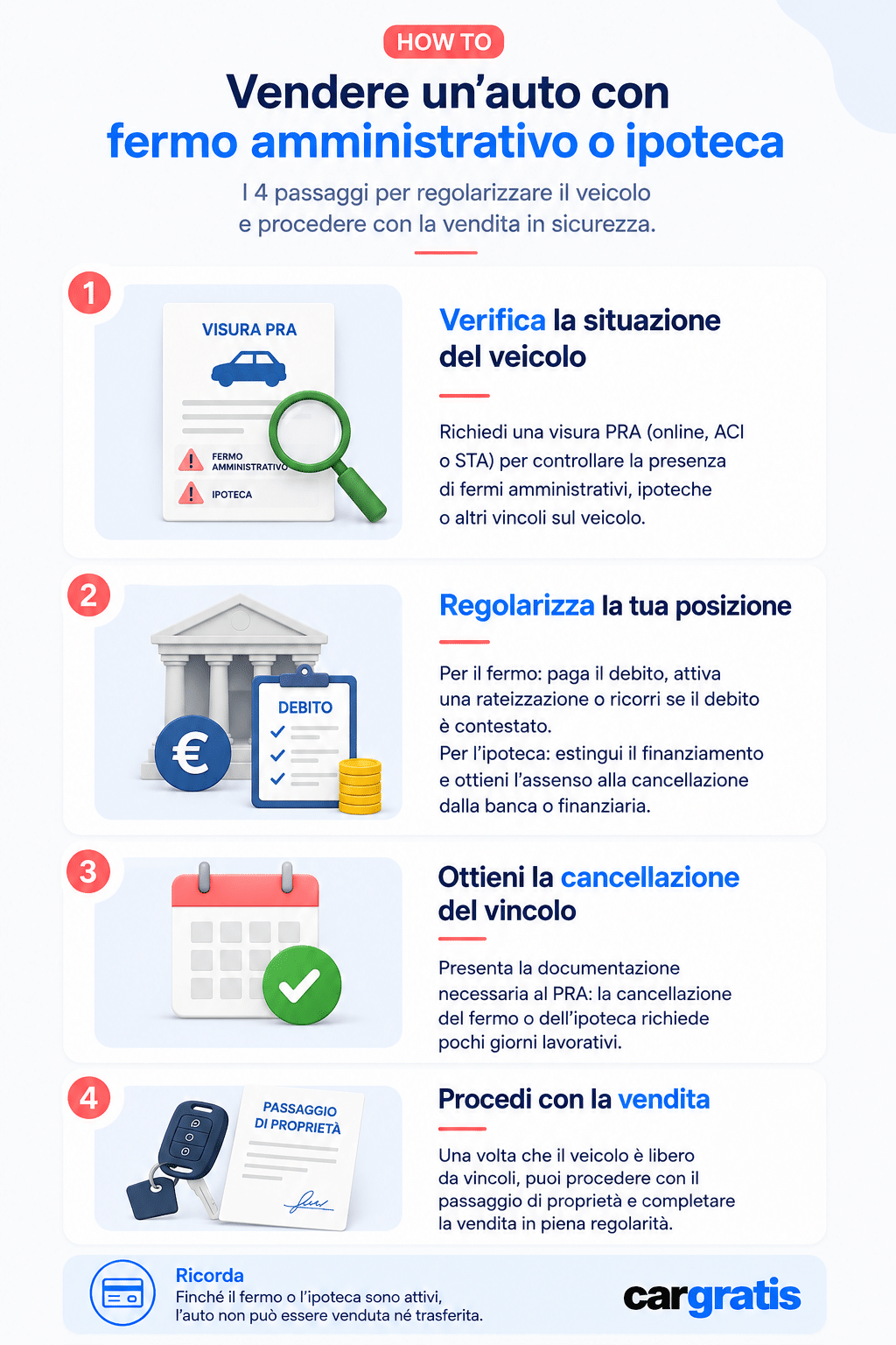 Infografica con i 4 passaggi per vendere un’auto con fermo amministrativo o ipoteca: verifica PRA, regolarizzazione, cancellazione del vincolo e vendita.