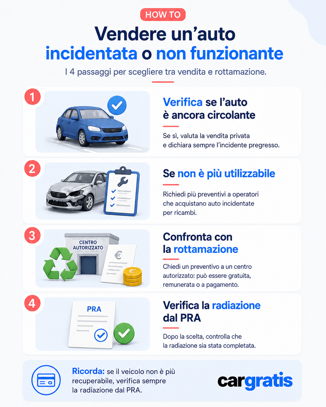 Infografica con i 4 passaggi per gestire un’auto incidentata o non funzionante: verifica delle condizioni, preventivi, rottamazione e radiazione dal PRA.