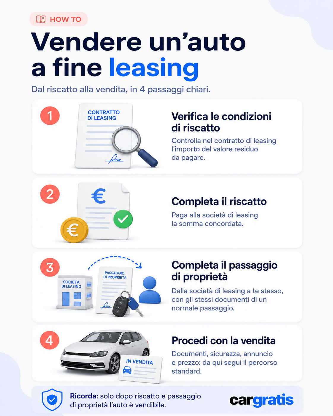 Infografica con i 4 passaggi per Vendere Auto a Fine Leasing: verifica delle condizioni di riscatto, pagamento, passaggio di proprietà e vendita.