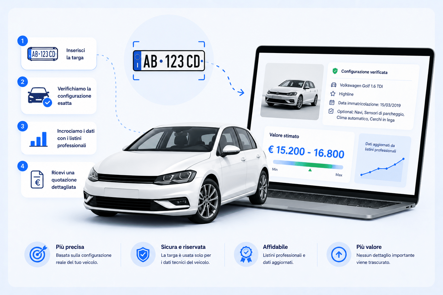 Auto usata con targa e schermata di valutazione dettagliata basata su configurazione tecnica del veicolo e listini professional