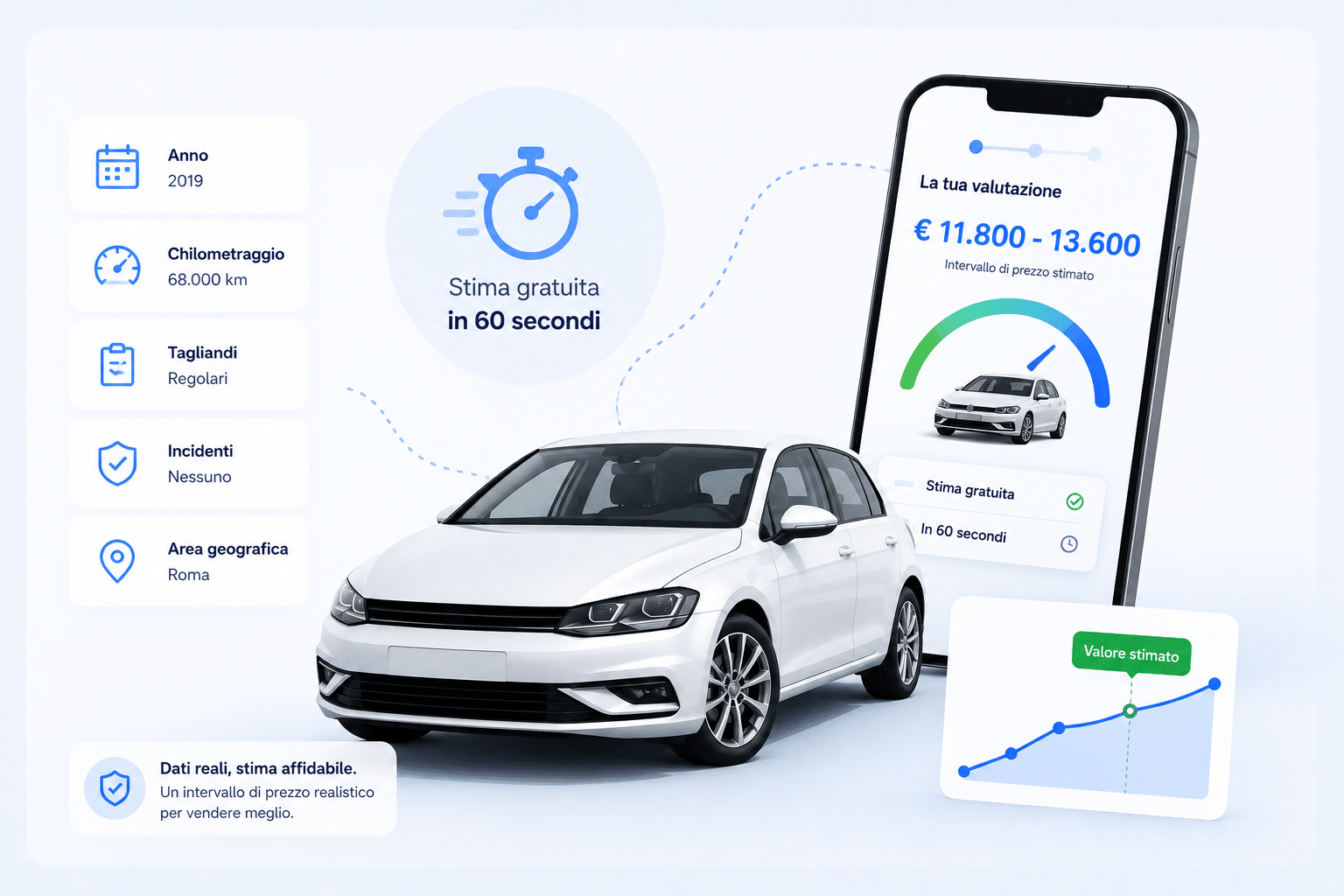 Auto usata accanto a uno smartphone con intervallo di prezzo stimato e fattori di valutazione come anno, chilometraggio, tagliandi, incidenti e area geografica.